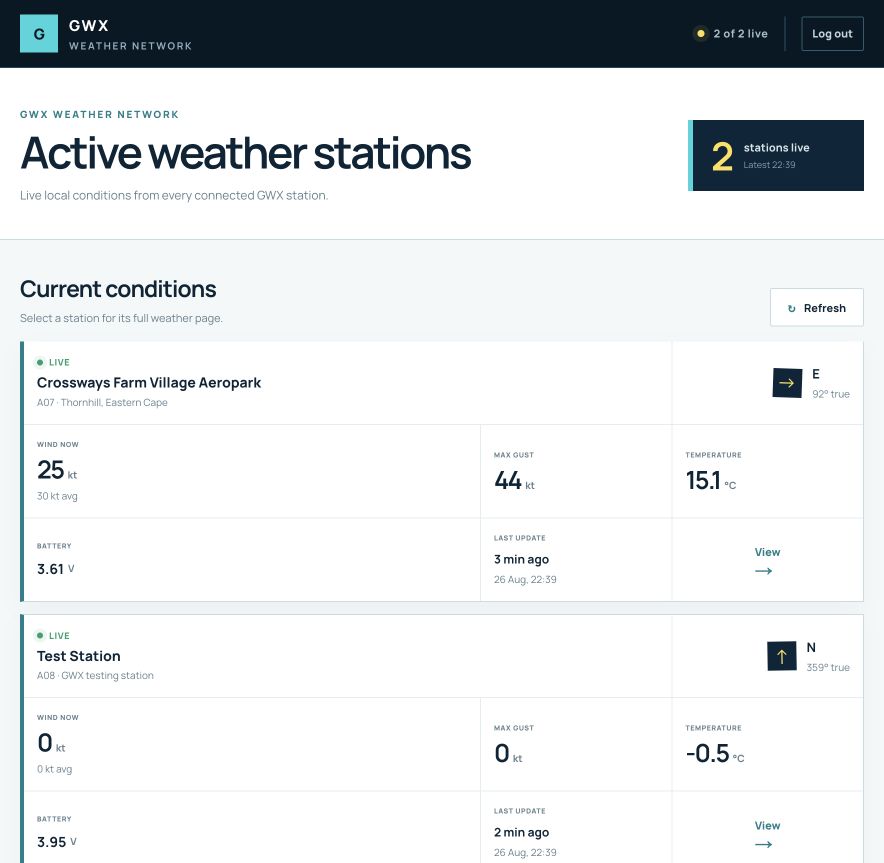 GWX Weather Network overview showing live connected stations and their current wind, gust, temperature and health readings